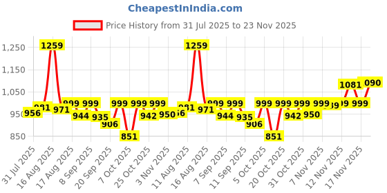 myntra.com OZIA Women Floral Printed Regular Pure Cotton Kurta with Trousers & With Dupatta ozia Price History Graph from 31 Jul 2025 to 23 Nov 2025