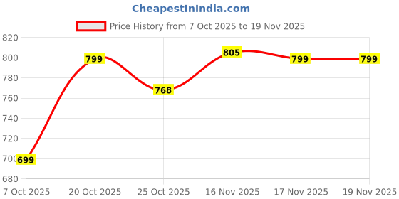 myntra.com OZIA Women Geometric Printed Pure Cotton A-Line Kurta with Trouser ozia Price History Graph from 7 Oct 2025 to 19 Nov 2025