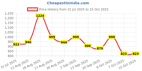 myntra.com OZIA Women Printed Regular Pure Cotton Kurta with Trousers & With Dupatta ozia Price History Graph from 31 Jul 2025 to 14 Oct 2025