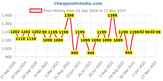 myntra.com OZiva 2-Pcs Plant Based Biotin For Hair Growth - 125g Each - Lemon Flavor oziva Price History Graph from 15 Sep 2024 to 25 Nov 2025