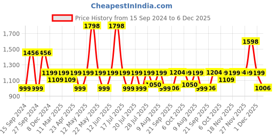 myntra.com OZiva 2-Pcs Pro Collagen Protein Peptides With Hyaluronic Acid - 250g Each oziva Price History Graph from 15 Sep 2024 to 5 Dec 2025