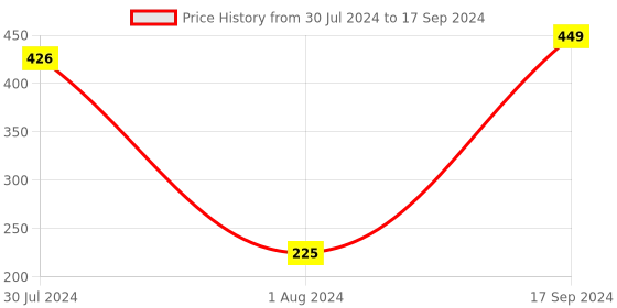 myntra.com OZiva Absolut Even Anti-Pigmentation Under-Eye Serum for Dark Circles & Pigmentation 15 ml oziva Price History Graph from 30 Jul 2024 to 17 Sep 2024