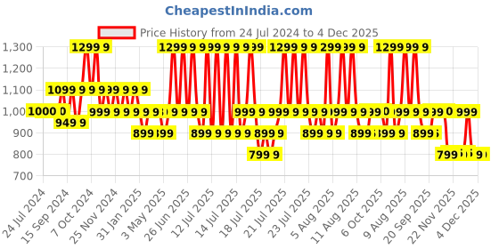 myntra.com OZiva Advanced Hair Growth Serum With 3% Redensyl & 1% Lindera Root Extract - 30ml oziva Price History Graph from 24 Jul 2024 to 4 Dec 2025