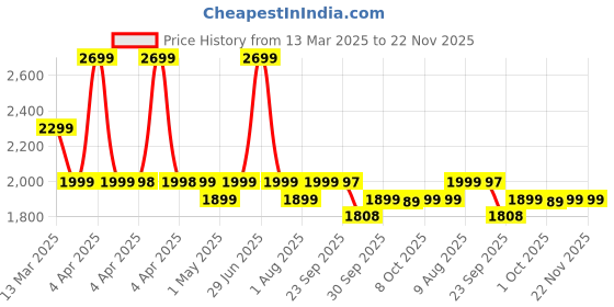 myntra.com OZiva Advanced Metabolic Gut-Fit - Fights Inflammation - 30 Sachets + 30 Tablets oziva Price History Graph from 13 Mar 2025 to 21 Nov 2025