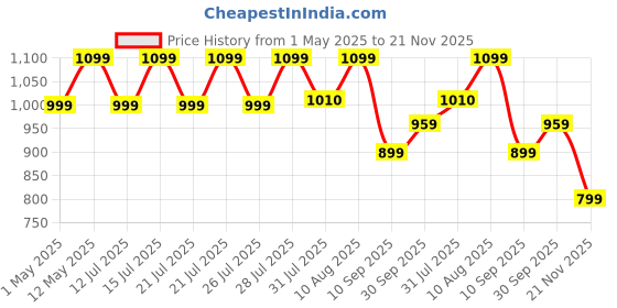 myntra.com OZiva Bioactive Gluta Fizzy L-Glutathione - 15 Effervescent - Orange Zing Flavor oziva Price History Graph from 1 May 2025 to 21 Nov 2025