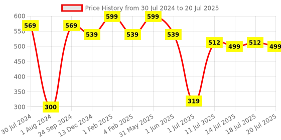myntra.com OZiva Bioactive Vitamin C30 Face Serum with Kakadu Plum & Rosehip - 30 ml oziva Price History Graph from 30 Jul 2024 to 14 Jul 2025