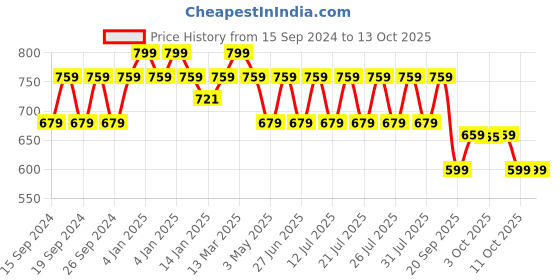 myntra.com OZiva Glutathione Builder Vegetarian Tablets with Grapeseed - 60 Capsules oziva Price History Graph from 15 Sep 2024 to 13 Oct 2025