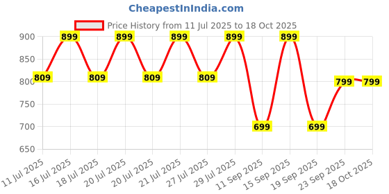 myntra.com OZiva Iron & Folic Acid Tablet With Vitamin C & B12 - 60 Tablets oziva Price History Graph from 11 Jul 2025 to 18 Oct 2025