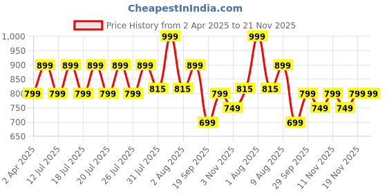 myntra.com OZiva Magnesium Melatonin Tablets For Restful Sleep- 60 Tablets oziva Price History Graph from 2 Apr 2025 to 19 Nov 2025