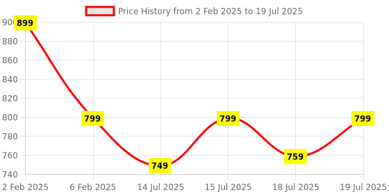 myntra.com OZiva Magnesium Triple Complex For Muscle & Nerve Function Aqua Based - 60 Tablets oziva Price History Graph from 2 Feb 2025 to 15 Jul 2025