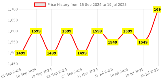 myntra.com OZiva Men Protein & Herbs For Stamina, Muscle Building & Recovery- Chocolate - 500g oziva Price History Graph from 15 Sep 2024 to 12 Jul 2025