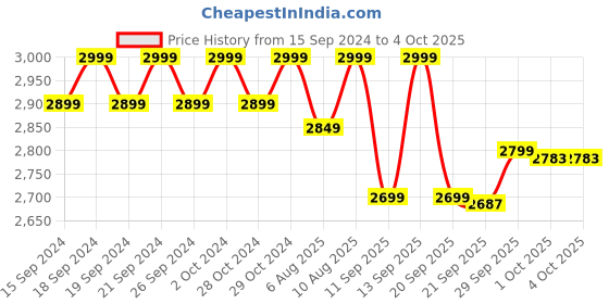 myntra.com OZiva Men Protein & Herbs For Stamina, Muscle Building & Recovery- Chocolate - 907 gm oziva Price History Graph from 15 Sep 2024 to 4 Oct 2025