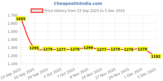 myntra.com OZiva Phyto Ceramides+ Collagen Builder- 30 Sachets- Blueberry oziva Price History Graph from 23 Sep 2025 to 5 Dec 2025