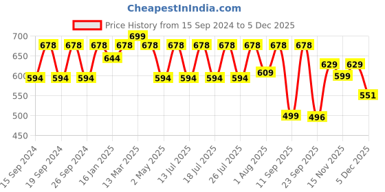 myntra.com OZiva Plant Based Biotin for Hair Growth & Healthier Skin & Nails, with Amla - 125g oziva Price History Graph from 15 Sep 2024 to 5 Dec 2025