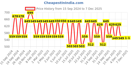 myntra.com OZiva Plant Based Biotin Powder For Hair Growth With Amla - Lemon - 125g oziva Price History Graph from 15 Sep 2024 to 7 Dec 2025