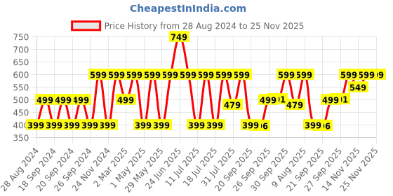 myntra.com OZiva Plant Based Biotin Xtra Capsules with Vitamins & Keratin Builder - 60 Veg Capsules oziva Price History Graph from 28 Aug 2024 to 24 Nov 2025