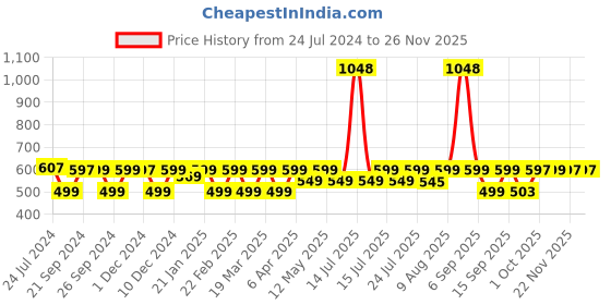 myntra.com OZiva Plant Based Collagen Builder For Brighter Skin -125g - Watermelon Flavor With Shaker oziva Price History Graph from 24 Jul 2024 to 25 Nov 2025