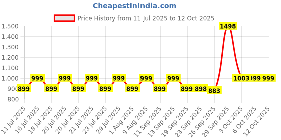 myntra.com OZiva Plant Based Collagen Builder with Shaker 200g - Guava Glow oziva Price History Graph from 11 Jul 2025 to 11 Oct 2025