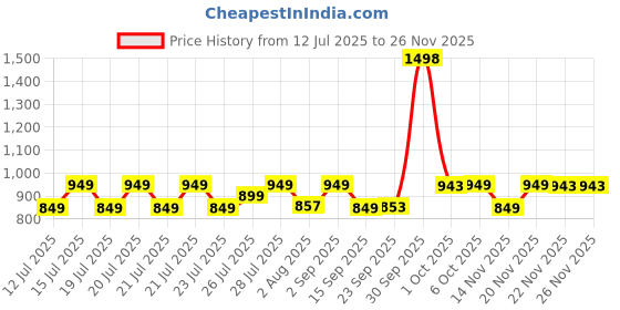 myntra.com OZiva Plant Based Collagen Builder with Shaker 200g - Watermelon Flavour oziva Price History Graph from 12 Jul 2025 to 25 Nov 2025
