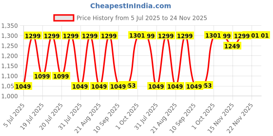 myntra.com OZiva Plant Based HerBalance for PCOS with Shaker - 200 g oziva Price History Graph from 5 Jul 2025 to 23 Nov 2025