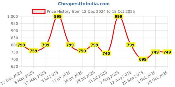 myntra.com OZiva Plant Based Multivitamins for Men 35+ - 50 Tablets oziva Price History Graph from 12 Dec 2024 to 18 Oct 2025