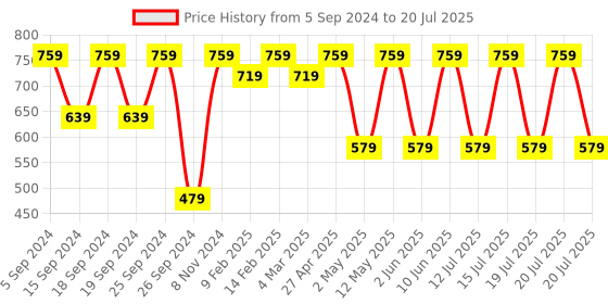 myntra.com OZiva Plant Based Vitamin E Capsules with Argan Oil & Aloe Vera - 30 Capsules oziva Price History Graph from 5 Sep 2024 to 15 Jul 2025