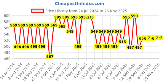 myntra.com OZiva Raw Mango Flavoured Hair Multivitamins Gummies with Biotin & Keratin - 30 Gummies oziva Price History Graph from 24 Jul 2024 to 24 Nov 2025