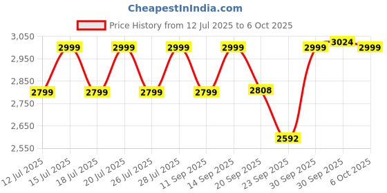 myntra.com OZiva Set Of 12 ACV Moringa To Control Cravings- 15 Tablets Each- Green Apple oziva Price History Graph from 12 Jul 2025 to 6 Oct 2025