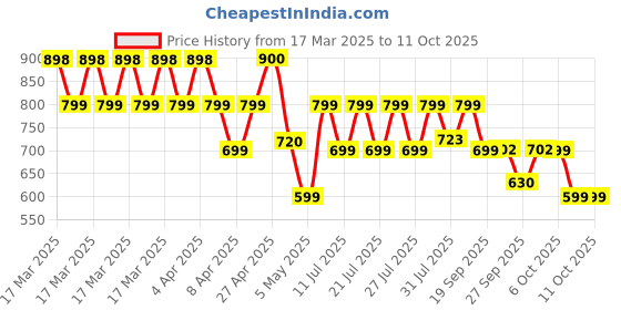myntra.com OZiva Set Of 2 ACV Moringa Tablets - 15 Effervescent Tablets Each - Lemon Masala Flavor oziva Price History Graph from 17 Mar 2025 to 10 Oct 2025