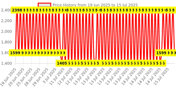 myntra.com OZiva Set Of 2 Bioactive Gluta Fizzy Tablets - 15 Tablets Each oziva Price History Graph from 19 Jun 2025 to 14 Jul 2025