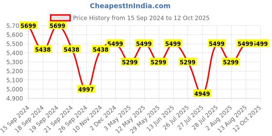 myntra.com OZiva Set Of 2 Chocolate Flavour Protein & Herbs Powder For Better Stamina - 907 g Each oziva Price History Graph from 15 Sep 2024 to 11 Oct 2025
