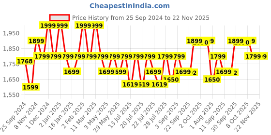 myntra.com OZiva Set Of 2 Collagen Builder 200 g - Classic & Bioactive Gluta Fizzy - 15 N Tablets oziva Price History Graph from 25 Sep 2024 to 22 Nov 2025