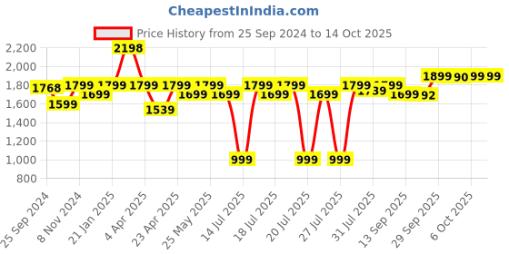 myntra.com OZiva Set Of 2 Collagen Builder 200 g -Gauva Flavor & Bioactive Gluta Fizzy - 15 N Tablets oziva Price History Graph from 25 Sep 2024 to 14 Oct 2025