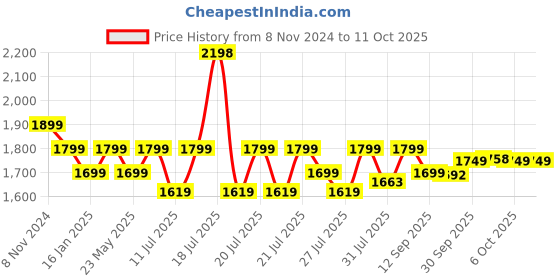 myntra.com OZiva Set Of 2 Collagen Builder 200 g - Watermelon & Bioactive Gluta Fizzy - 15 N Tablets oziva Price History Graph from 8 Nov 2024 to 11 Oct 2025