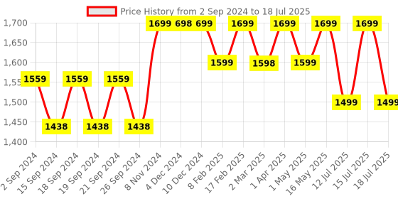 myntra.com OZiva Set Of 2 Collagen Builder For Brighter Skin - 250g Each - Guava oziva Price History Graph from 2 Sep 2024 to 15 Jul 2025