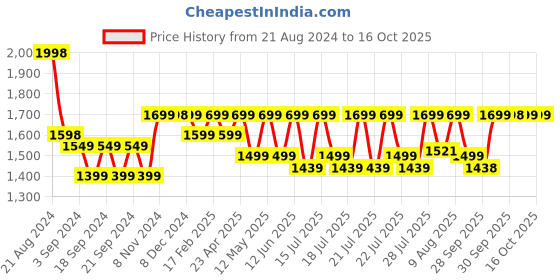 myntra.com OZiva Set Of 2 Collagen Builder For Brighter Skin - 250g Each - Watermelon oziva Price History Graph from 21 Aug 2024 to 16 Oct 2025