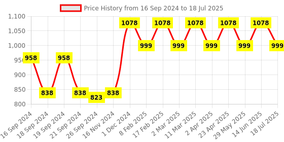 myntra.com OZiva Set of 2 Hair Multivitamins Gummies for Hair Fall Control - 30 Gummies Each oziva Price History Graph from 16 Sep 2024 to 18 Jul 2025