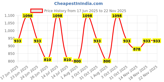 myntra.com OZiva Set Of 2 Inner Glo Skin Brightening Face Serum - 30 ml & Face Wash - 100 ml oziva Price History Graph from 17 Jun 2025 to 22 Nov 2025