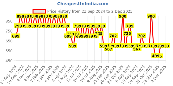 myntra.com OZiva Set Of 2 Metabolic ACV Moringa Tablets 15 Tablets Each - Green Apple Flavor oziva Price History Graph from 23 Sep 2024 to 2 Dec 2025