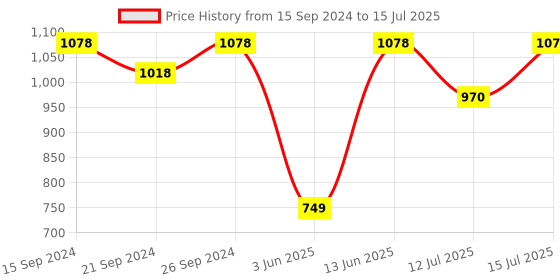 myntra.com OZiva Set of 2 Plant Based DHT Blocker Capsules with Stinging Nettle - 60 Capsules Each oziva Price History Graph from 15 Sep 2024 to 15 Jul 2025