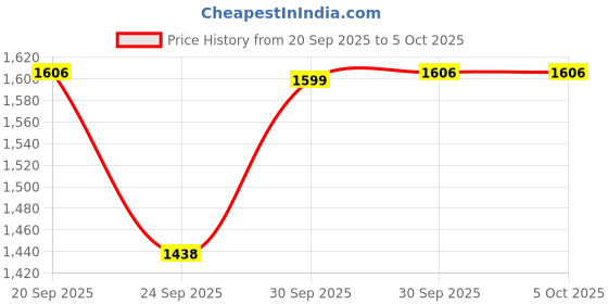 myntra.com OZiva Set Of 2 Plant Based Sugar Support Tablets- 15 Tablets- Lemon Flavor oziva Price History Graph from 20 Sep 2025 to 5 Oct 2025