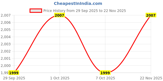 myntra.com OZiva Set Of 3 Bioactive Gluta Effervescent Tablets - 10 Effervescent Tablets Each oziva Price History Graph from 29 Sep 2025 to 22 Nov 2025