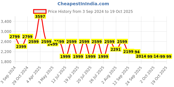 myntra.com OZiva Set Of 3 Bioactive Gluta Effervescent Tablets Strawberry Swirl-15 Tablet Each oziva Price History Graph from 3 Sep 2024 to 18 Oct 2025