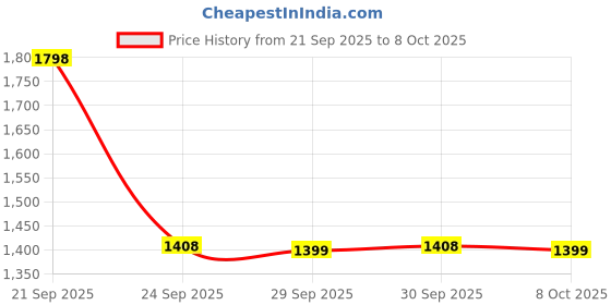 myntra.com OZiva Set Of 3 Bioactive Gluta Fizzy Tablets- 10 Tablets Each- Strawberry oziva Price History Graph from 21 Sep 2025 to 8 Oct 2025