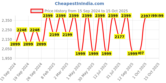 myntra.com OZiva Set Of 3 Collagen Builder For Brighter Skin - 250g Each - Classic oziva Price History Graph from 15 Sep 2024 to 13 Oct 2025