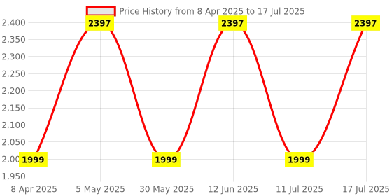 myntra.com OZiva Set of 3 Magnesium Triple Complex for Muscle & Nerve Function - 60 Tablets Each oziva Price History Graph from 8 Apr 2025 to 11 Jul 2025