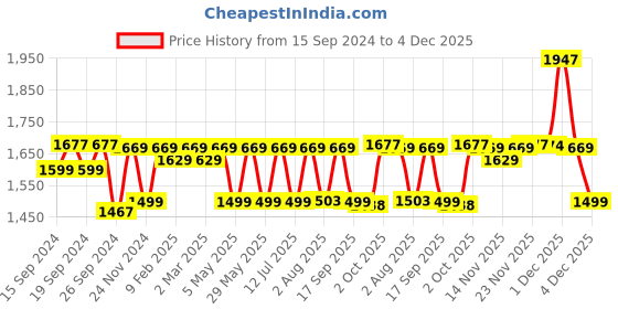 myntra.com OZiva Set Of 3 Plant Based Biotin Powder For Hair Growth With Amla - 125g Each oziva Price History Graph from 15 Sep 2024 to 4 Dec 2025