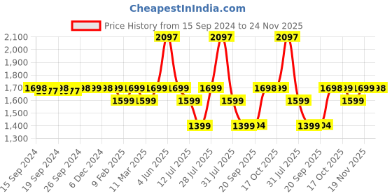 myntra.com OZiva Set Of 3 Plant Based Biotin Powder For Hair Growth With Amla - Lemon - 125g Each oziva Price History Graph from 15 Sep 2024 to 24 Nov 2025