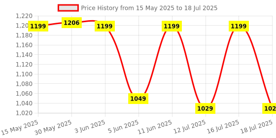 myntra.com OZiva Set Of 4 ACV Moringa Apple Cider Vinegar & Lemon Masala Tablets- 15 Tablets Each oziva Price History Graph from 15 May 2025 to 16 Jul 2025
