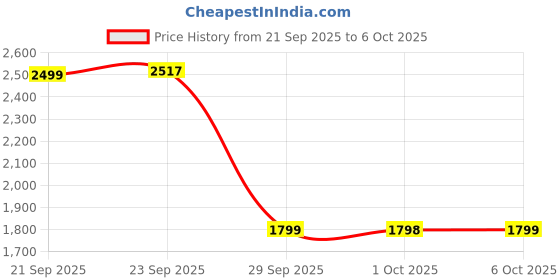 myntra.com OZiva Set Of 4 Bioactive Gluta Fizzy Tablets- 10 Tablets Each- Orange oziva Price History Graph from 21 Sep 2025 to 6 Oct 2025